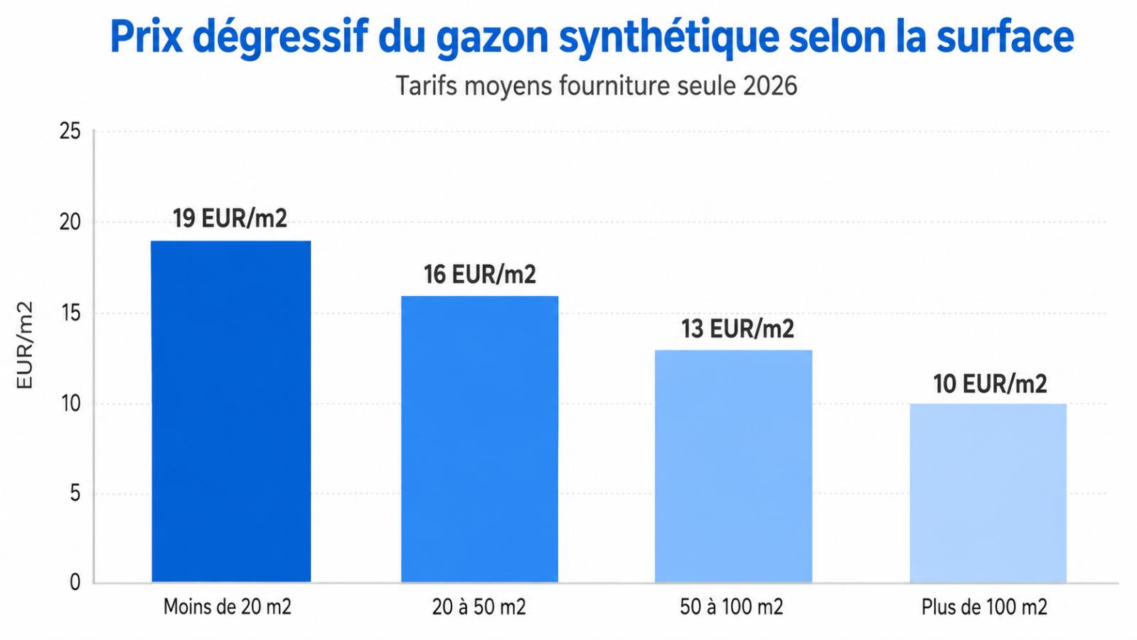 Graphique du prix de pose du gazon synth&eacute;tique au m&sup2; selon la surface : tarif d&eacute;gressif de 19&euro; &agrave; 10&euro;