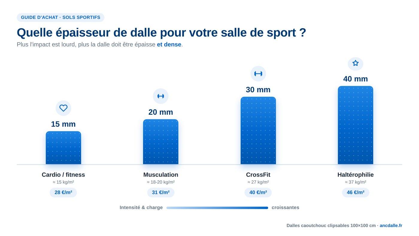 Infographie de l'épaisseur des dalles de sol sportif, de 15 à 40 mm selon la pratique