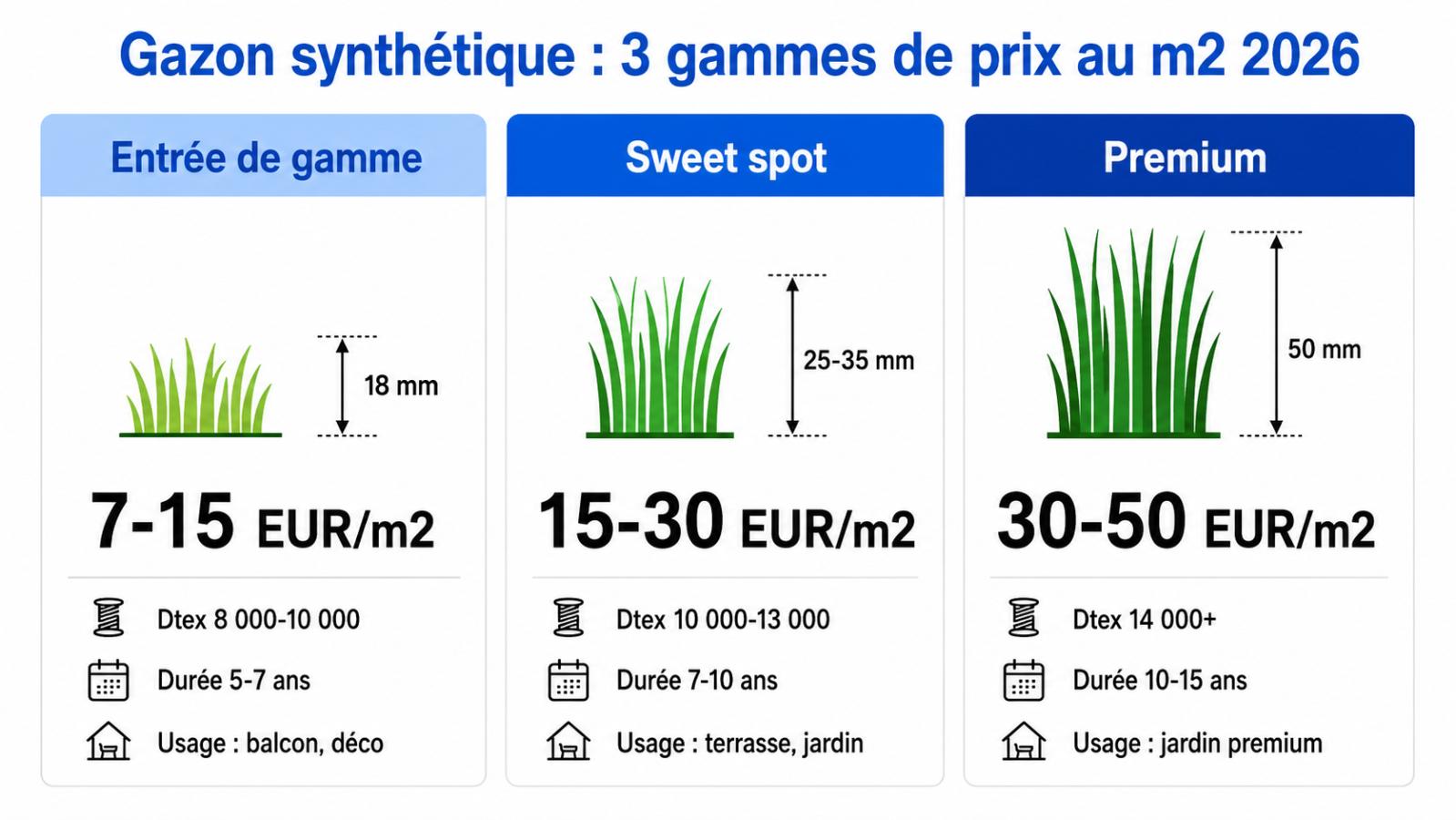 Comparatif visuel des 3 gammes de gazon synth&eacute;tique : prix au m&sup2;, densit&eacute; Dtex et hauteur de brins en 2026